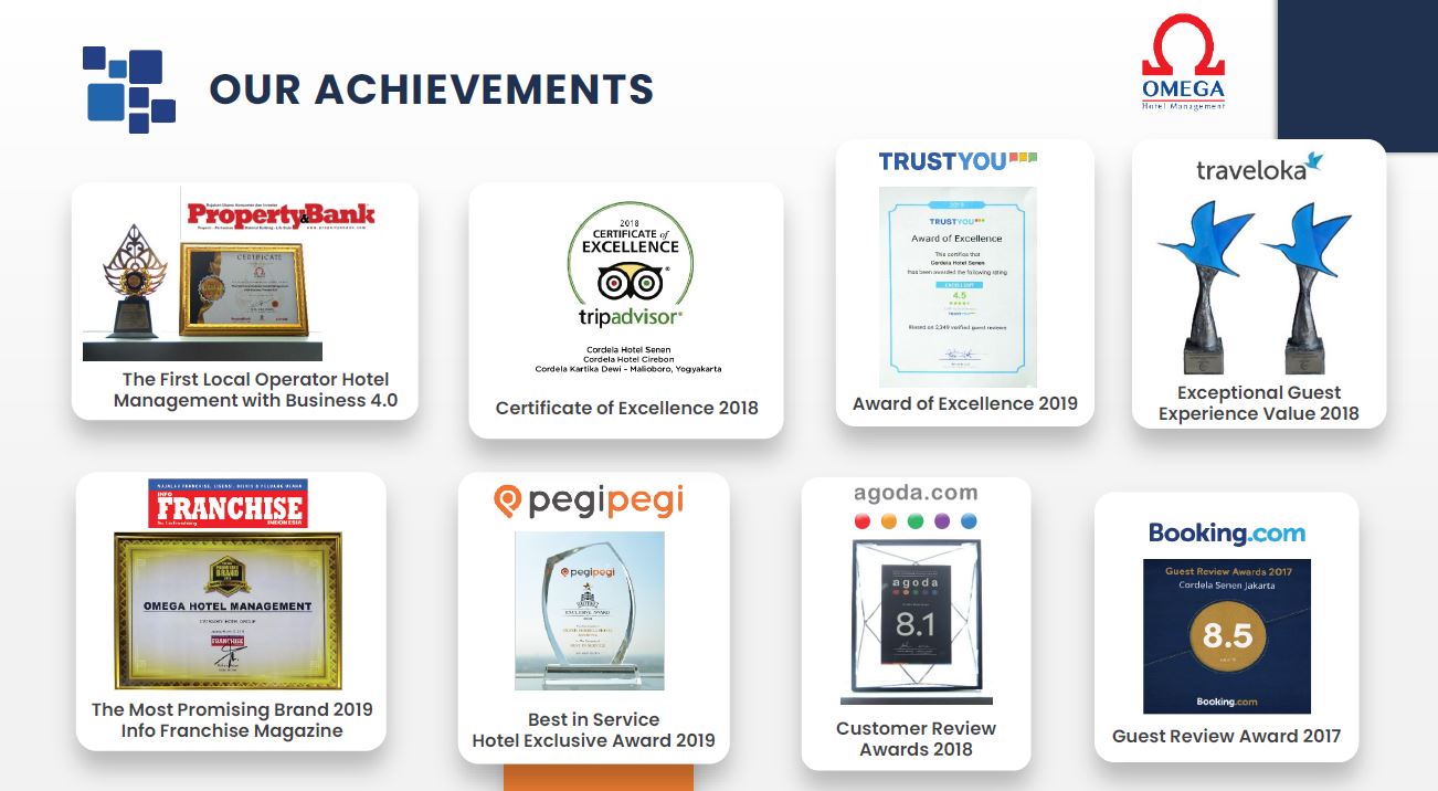 Our Achievements : <ul> 	<li>The First Local Operator Hotel Management with Business 4.0 from Property & Bank</li> 	<li>Certificate of Excellence 2018 from Tripadvisor</li> 	<li>Award of Excellence 2019 from TRUSTYOU</li> 	<li>Exceptional Guest Experience Value 2018 from Traveloka</li> 	<li>The Most Promising Brand 2019 fromÂ Franchise Magazine</li> 	<li>Best in Service Hotel Exclusive Award 2019 from Pegipegi</li> 	<li>Customer Review Awards 2018 from Agoda.com</li> 	<li>Guest Review Award 2017 from Booking.com</li> </ul>